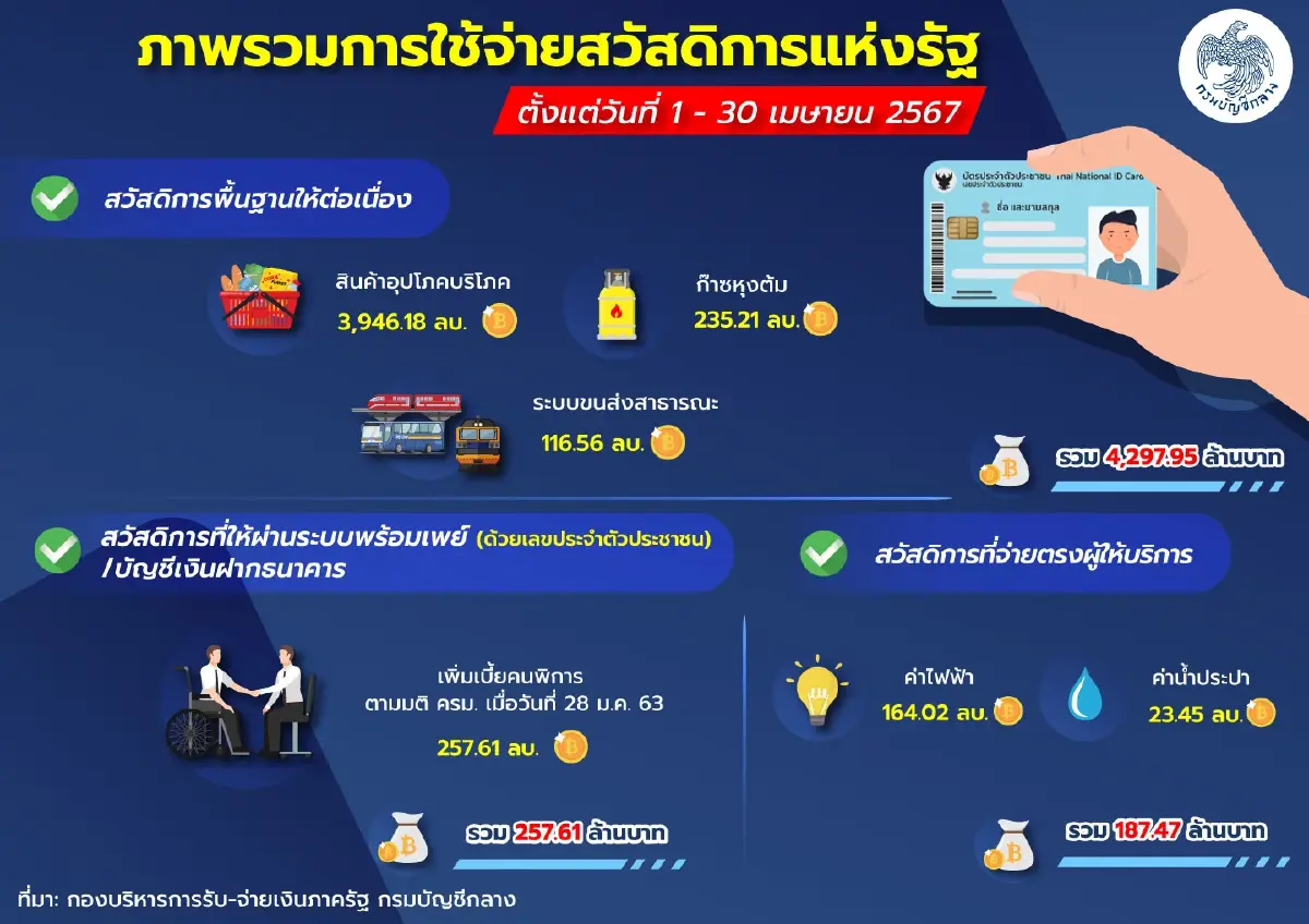 เช็คสิทธิ บัตรสวัสดิการแห่งรัฐ เดือนพ.ค. 2567 จ่ายอะไรบ้าง