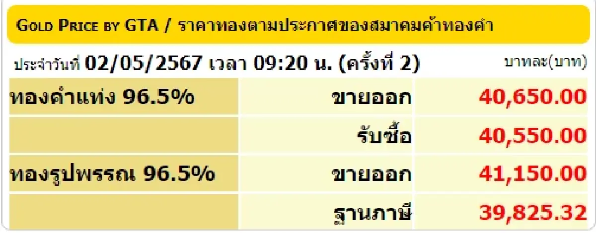 ราคาทองวันนี้แกว่งตัวปรับแล้ว 2 ครั้ง เพิ่ม 300 บาท