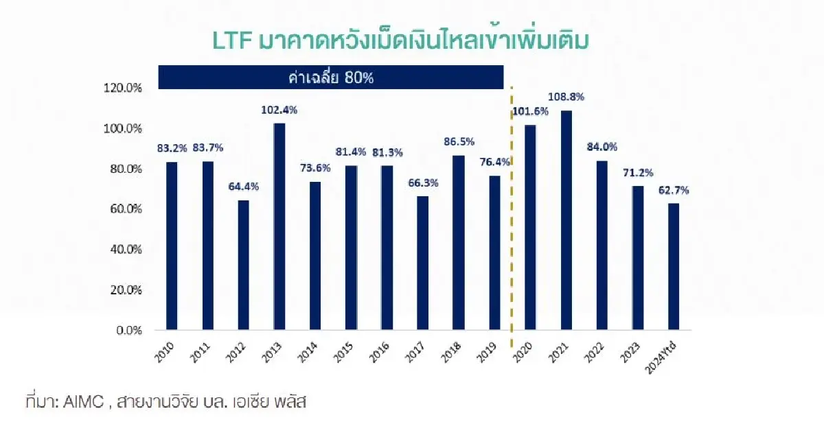 โบรกเชียร์ "กองทุน LTF"กระตุ้นตลาดหุ้นไทย ลดแรงขายสถาบัน-บล็อค SHORT SELL