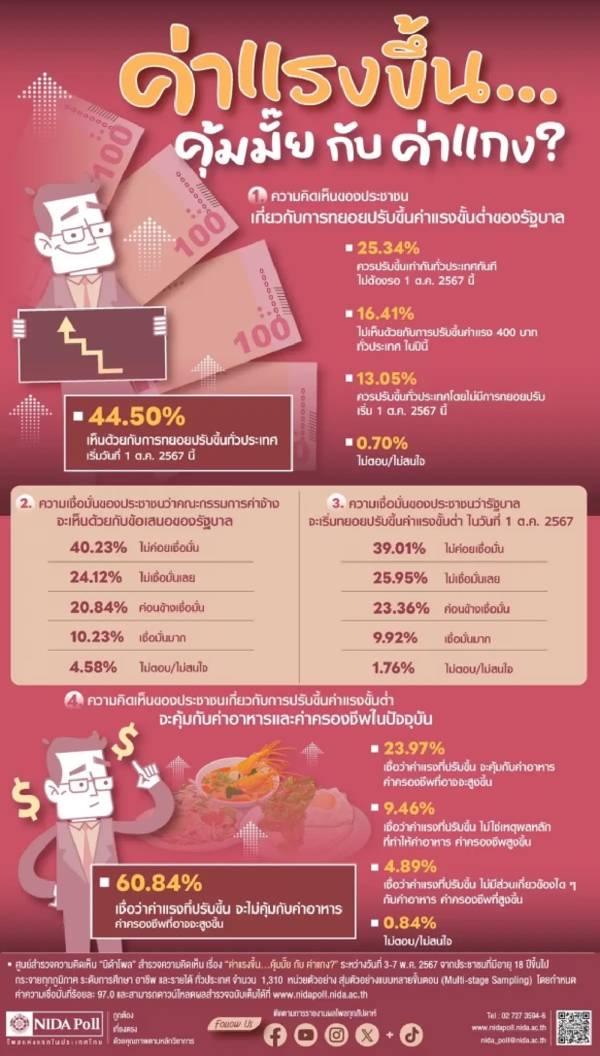นิด้าโพลเผยผลสำรวจขึ้นค่าแรงขั้นต่ำ400ไม่คุ้มกับราคาข้าวแกง