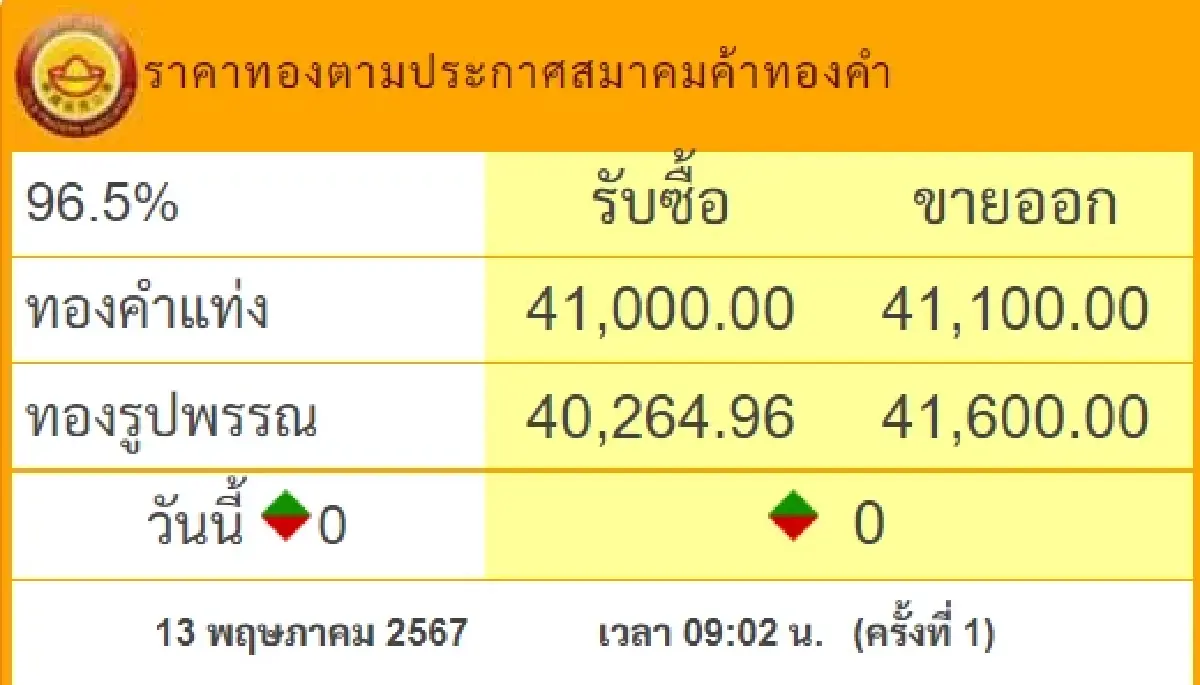ค่าเงินบาทเปิดเช้านี้ “อ่อนค่าลงเล็กน้อย” ราคาทองคำเปิดเช้านี้ “คงที่”