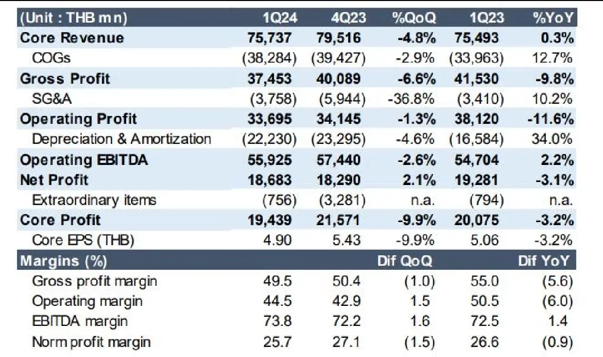 "กลุ่ม PTT" กำไรไตรมาส 1/67  ดี หรือ ร้าย ?