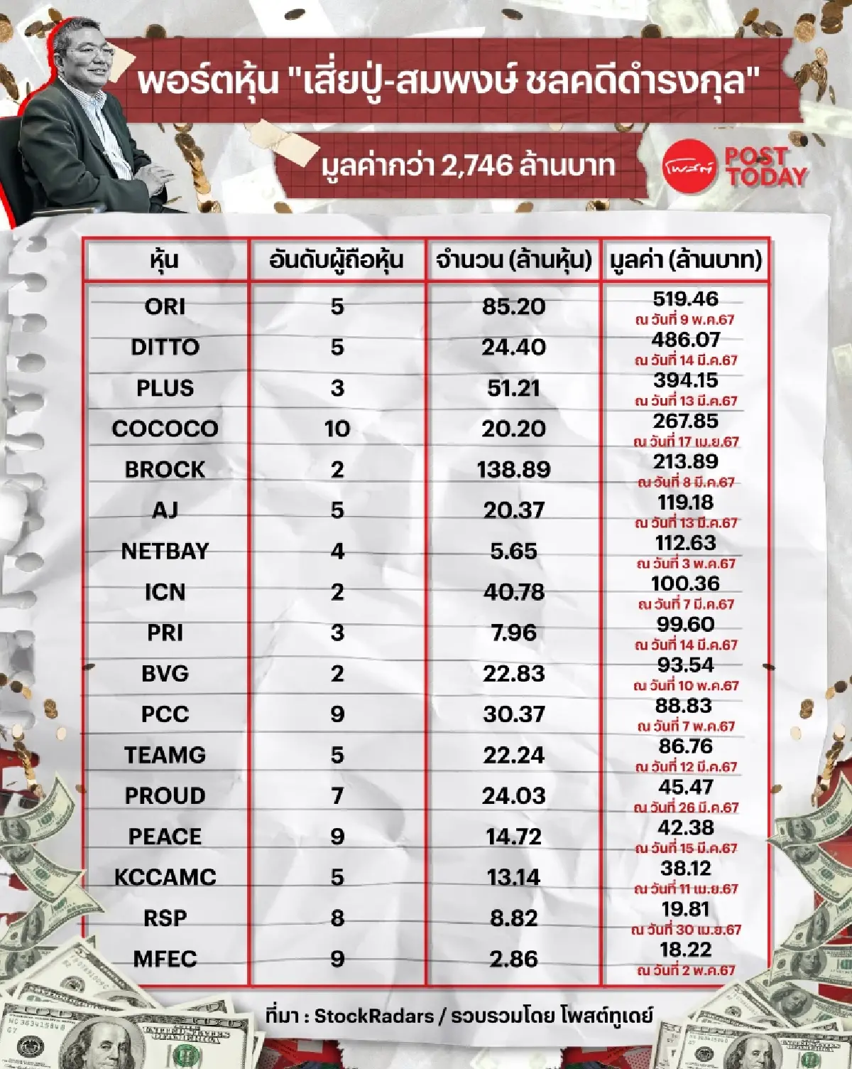 อัพเดทพอร์ต “เสี่ยปู่-สมพงษ์ ชลคดีดำรงกุล” ถือ 17 หุ้น อู้ฟู่กว่า 2,746 ล้าน