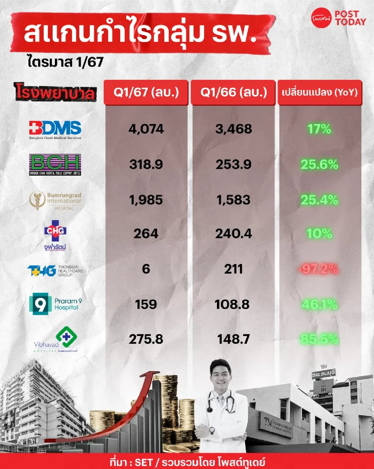 สำรวจกำไรกลุ่ม รพ. ไตรมาส 1/67 ใครท็อปฟอร์มสุด