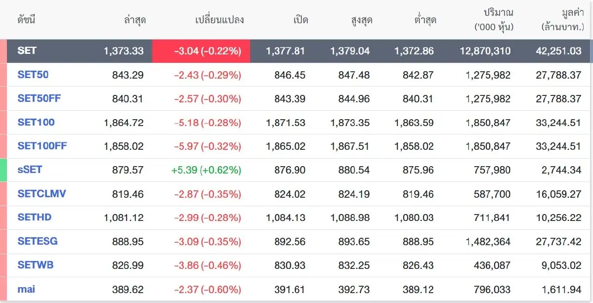 โบรกแนะรอซื้อ "หุ้นไทย" แนวรับ 1,370-1,355 จุด