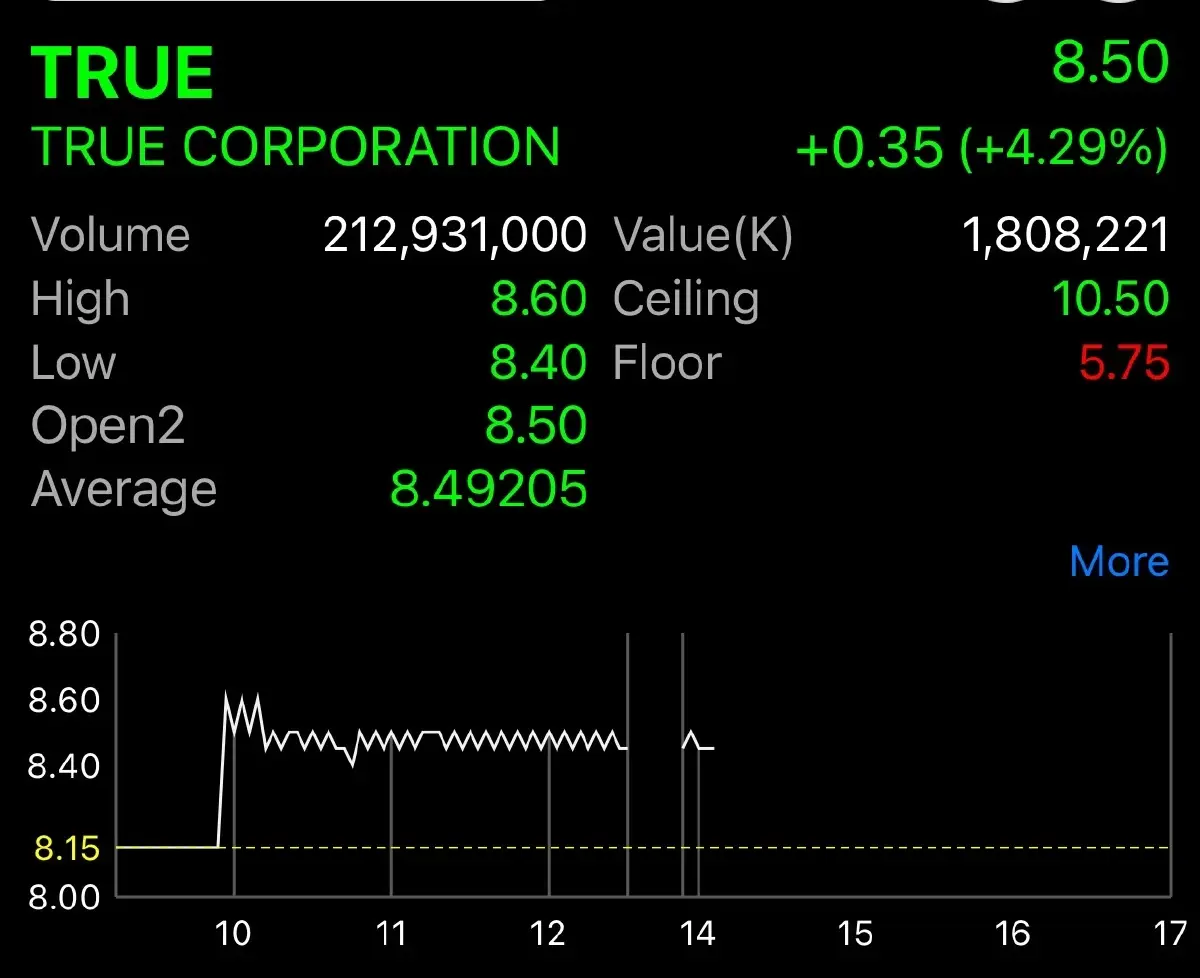 TRUE บวก 4.29% หลังงบ Q1/67 ดีกว่าคาด โบรกฯ ปรับเพิ่มกำไรปี 67-อัพราคาเป้าหมาย