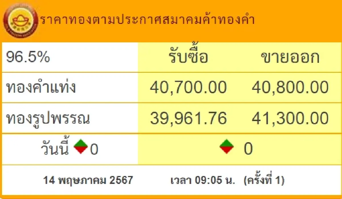 ค่าเงินบาท ราคาทองคำ เปิดเช้านี้ คงที่ จับตาถ้อยแถลงประธานเฟด คืนนี้