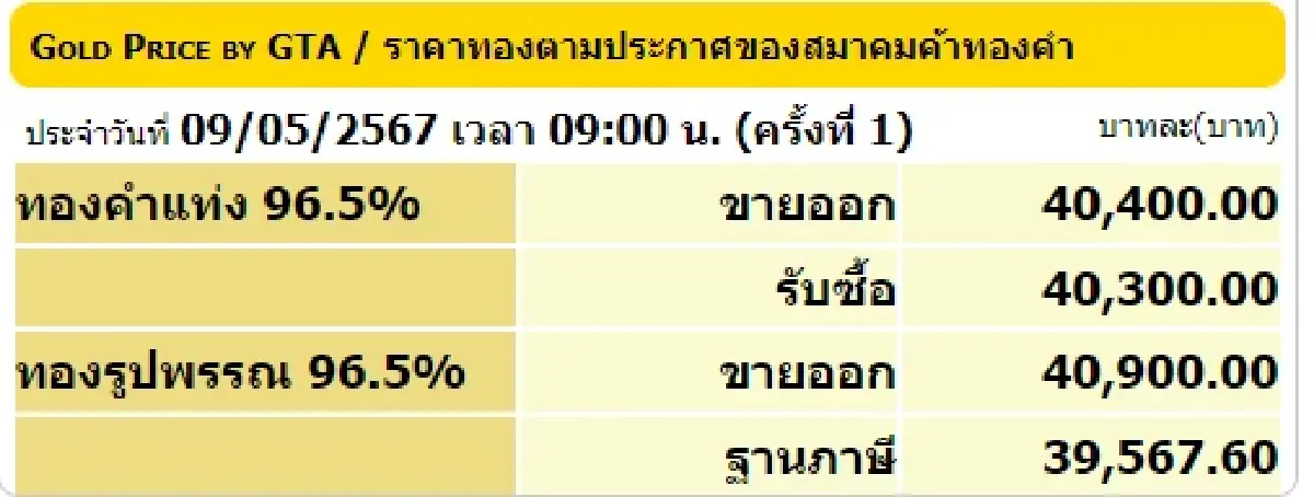ราคาทองวันที่ 9 พ.ค. 2567 ราคาทรงตัวไม่เปลี่ยนแปลง