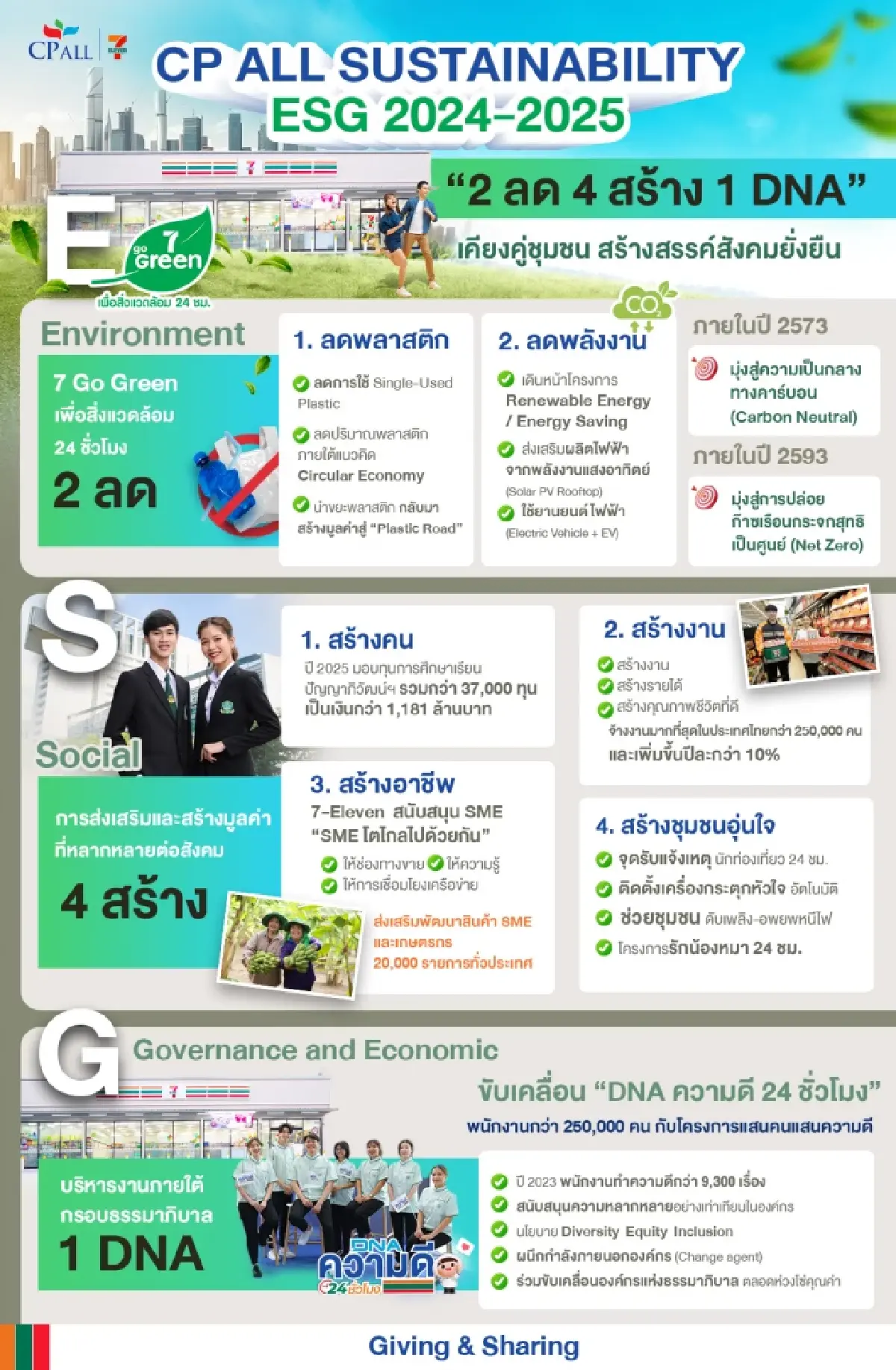 ซีพี ออลล์ เปิดแนวคิด Sustainability framework 2024-2025
