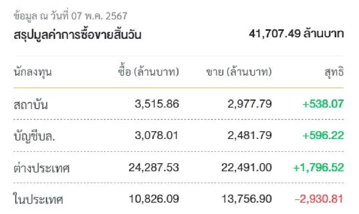 เม็ดเงินต่างชาติกลับมาซื้อ SETปิดบวก 6.45จุด หุ้นไทยติดแนวต้าน 1,387จุด