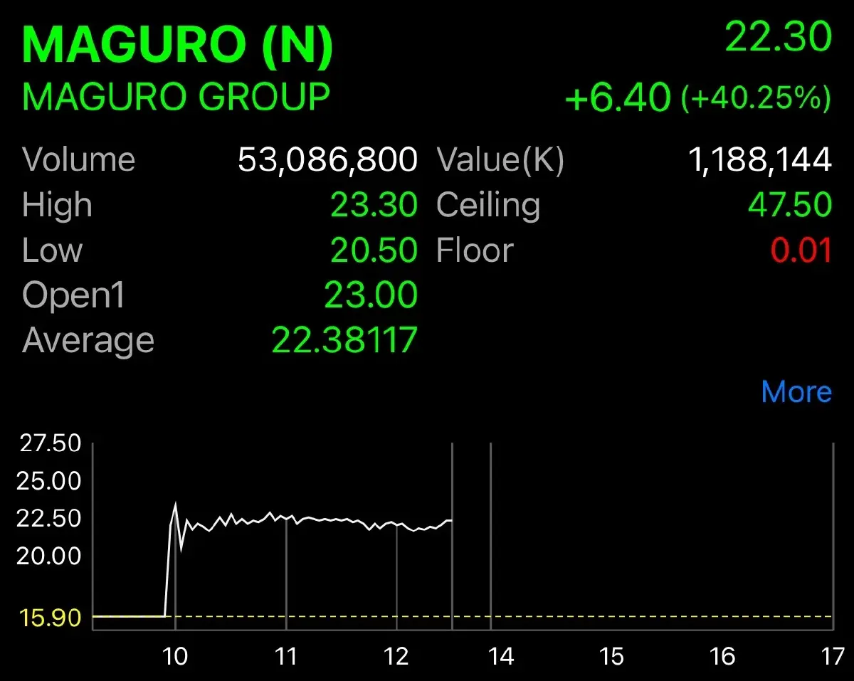 MAGURO เปิดเทรดวันแรก 23 บาท เหนือจอง 44.65%