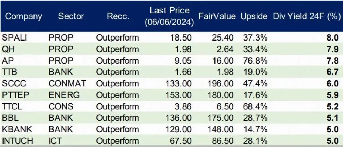 10 หุ้นพื้นฐานดี P/E ถูก - PVB ต่ำ - ปันผลสูง