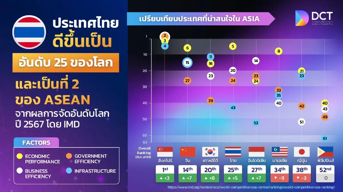 สภาดิจิทัลฯ ร่วมประกาศความสำเร็จ ไทยขยับอันดับ 25