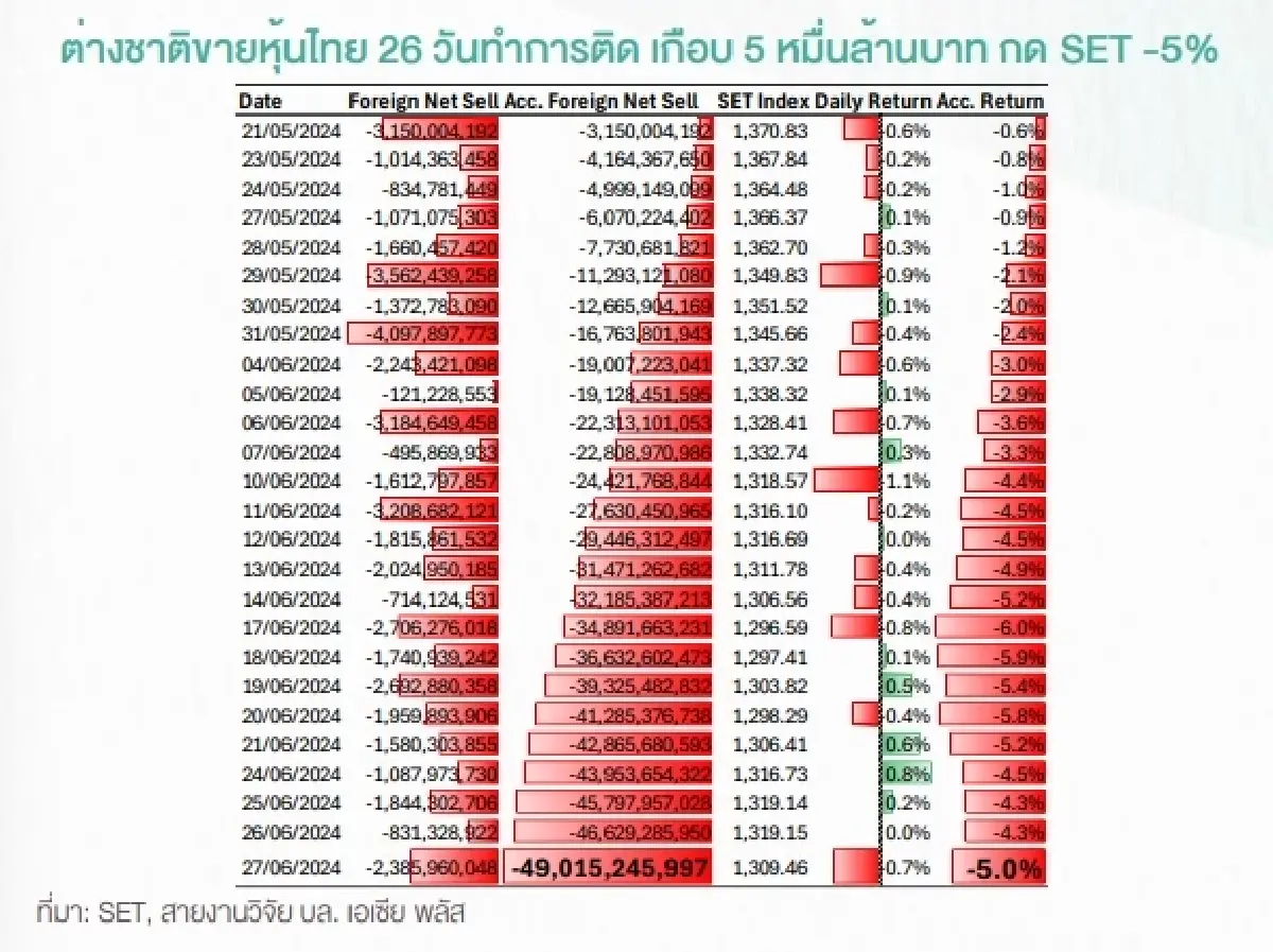ต่างชาติขายหุ้นไทย 26 วันติด นานสุดอันดับ 2 ในประวัติศาสตร์ ตามรอยต้มยำกุ้ง?