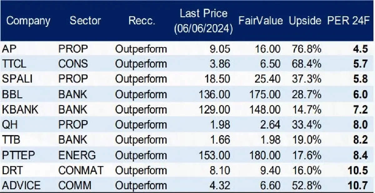 10 หุ้นพื้นฐานดี P/E ถูก - PVB ต่ำ - ปันผลสูง