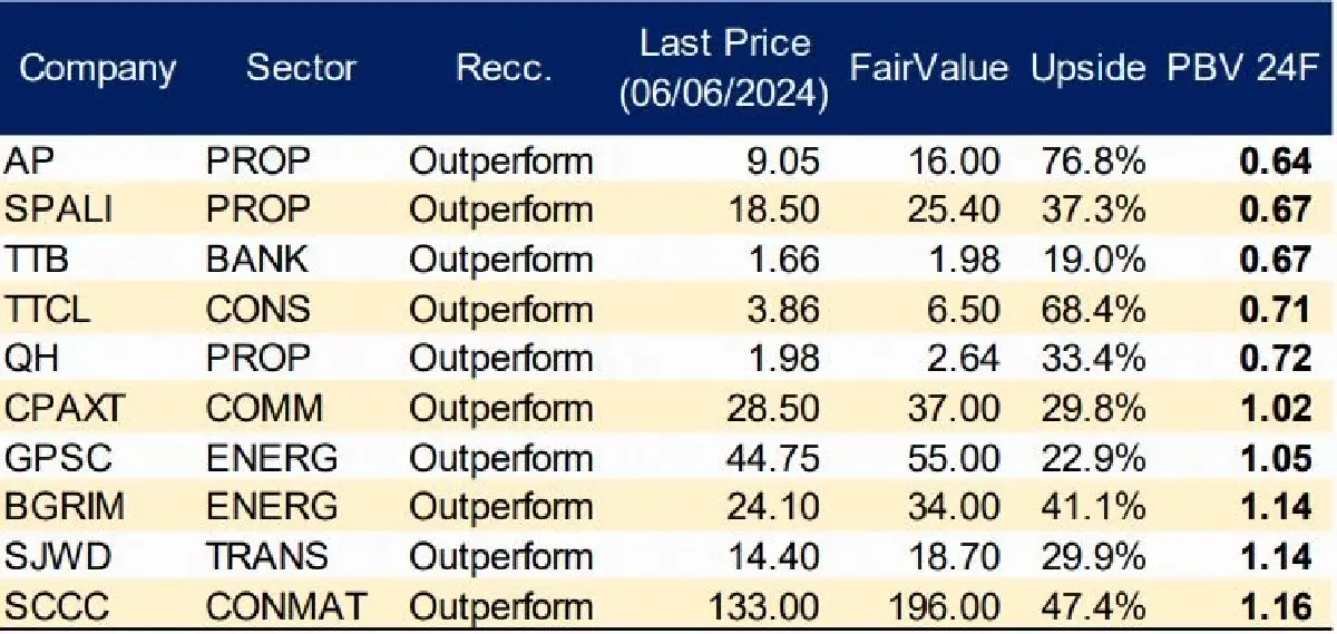 10 หุ้นพื้นฐานดี P/E ถูก - PVB ต่ำ - ปันผลสูง
