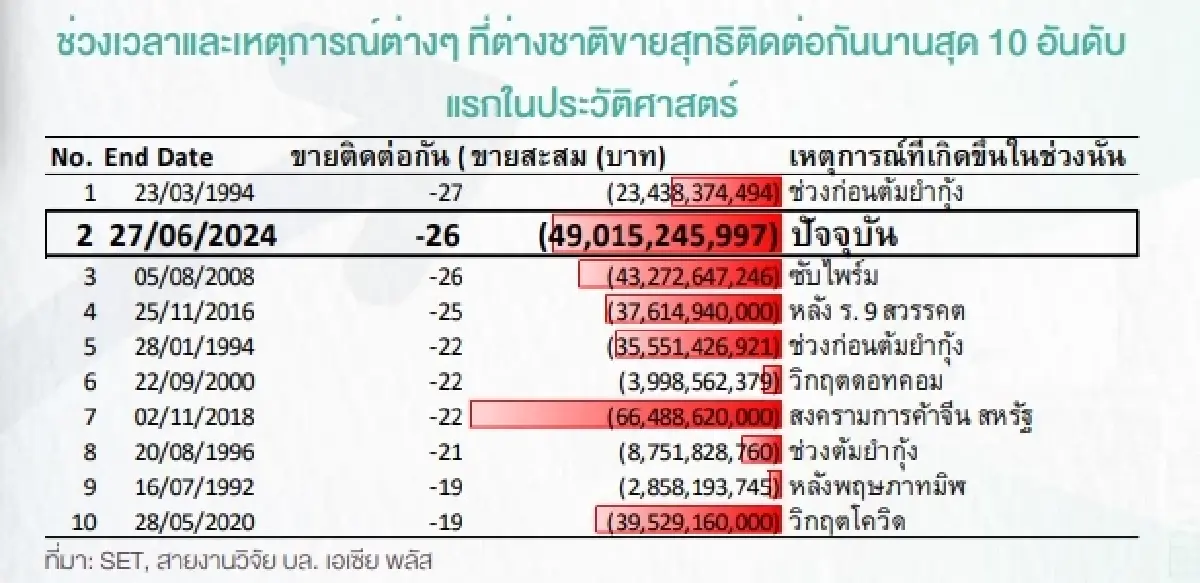 ต่างชาติขายหุ้นไทย 26 วันติด นานสุดอันดับ 2 ในประวัติศาสตร์ ตามรอยต้มยำกุ้ง?