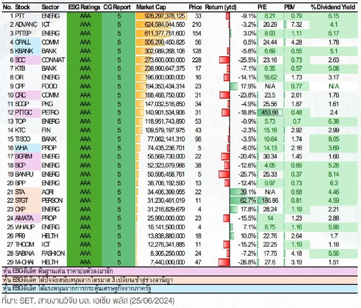 เชียร์ 29 หุ้นตัวท็อป “SETESG” เรตติ้ง AAA ระดับ CG ดีเลิศ