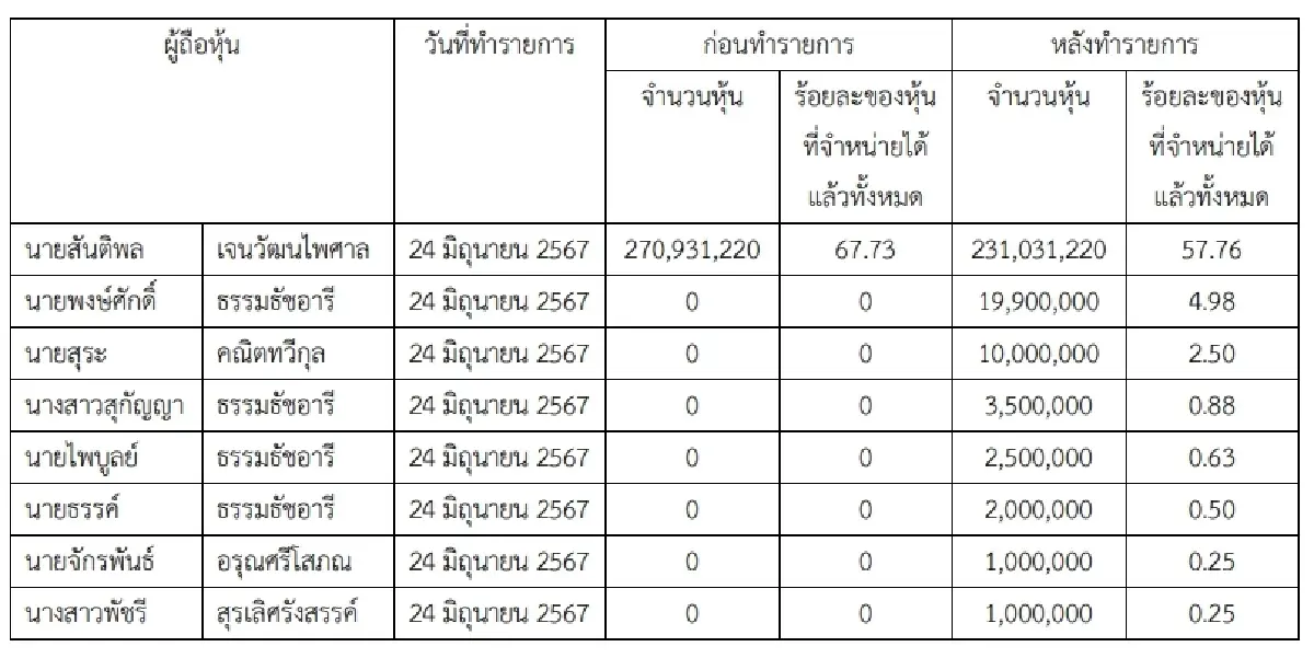 JPARK พุ่ง 10.07% รับ "หมอพงษ์ศักดิ์-สุระ" วีไอ ซื้อบิ๊กล็อต ขึ้นแท่น ผถห.ใหญ่