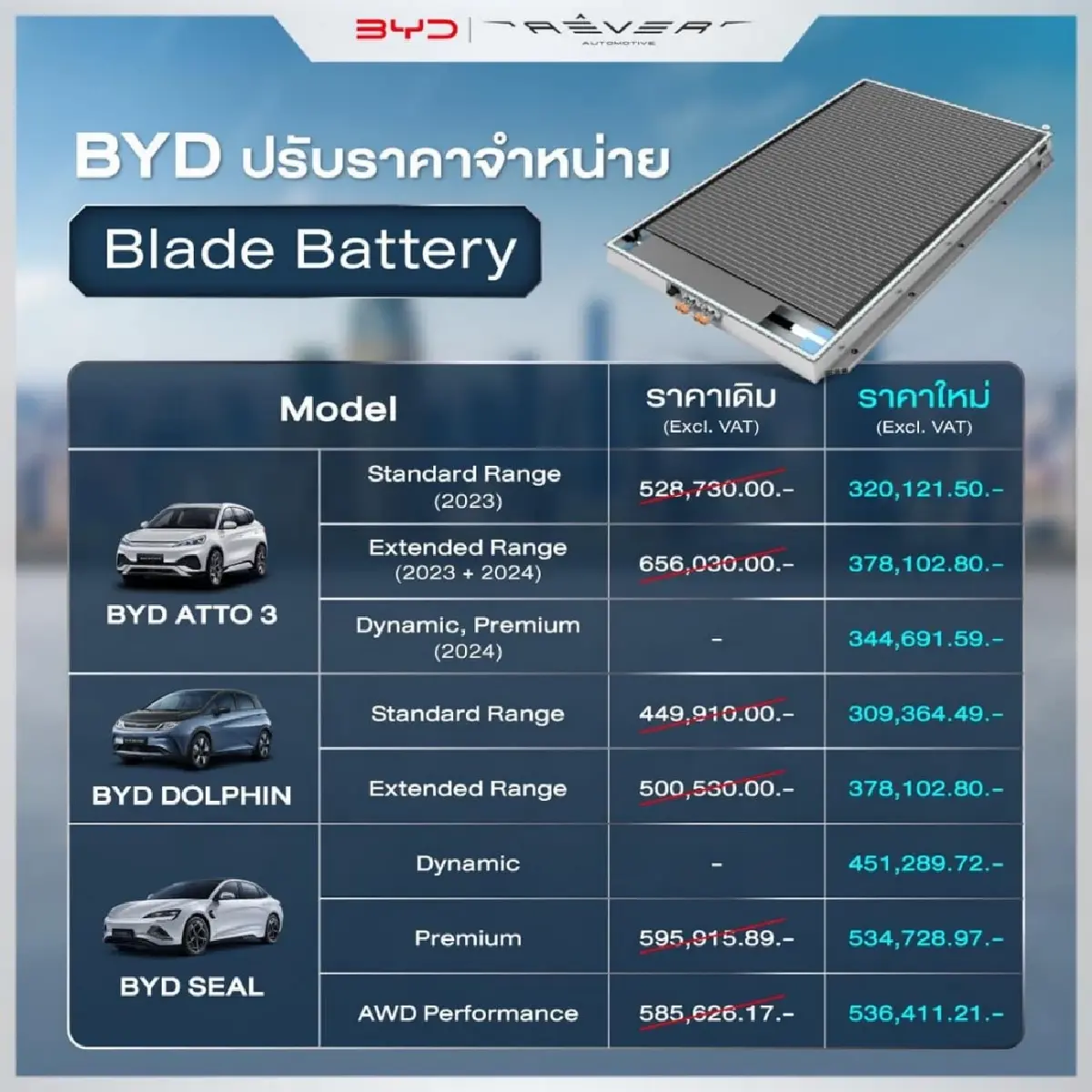 BYD หั่นราคาแบตเตอรี่ EV มากกว่า 40%  สูงสุดกว่าสามแสนบาท