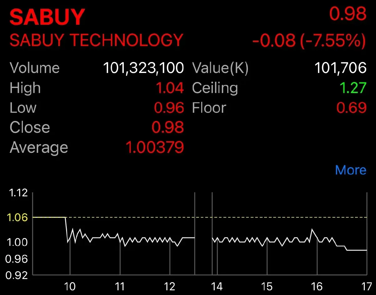 เปิดไทม์ไลน์ ก่อน SABUY กลายเป็นหุ้นต่ำบาท ดิ่ง 97.42% จากนิวไฮ 38 บาท ในปี 65