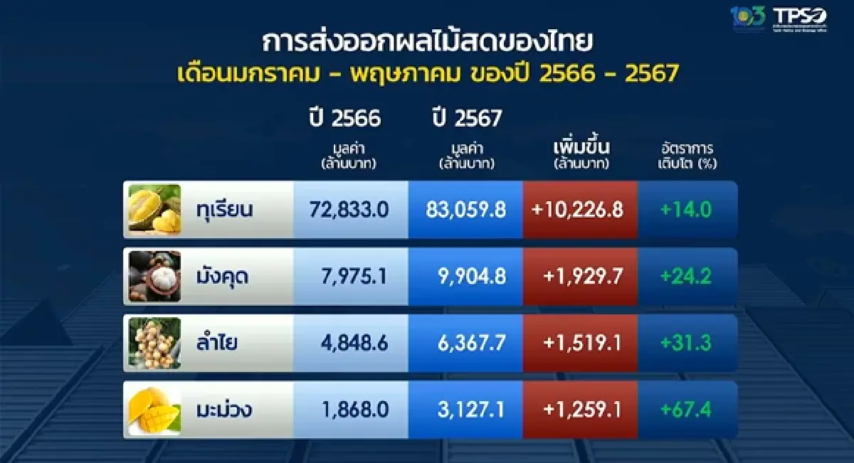 ส่งออกไทยพ.ค.67 บวก 7.2% สูงสุดในรอบ 14 เดือน