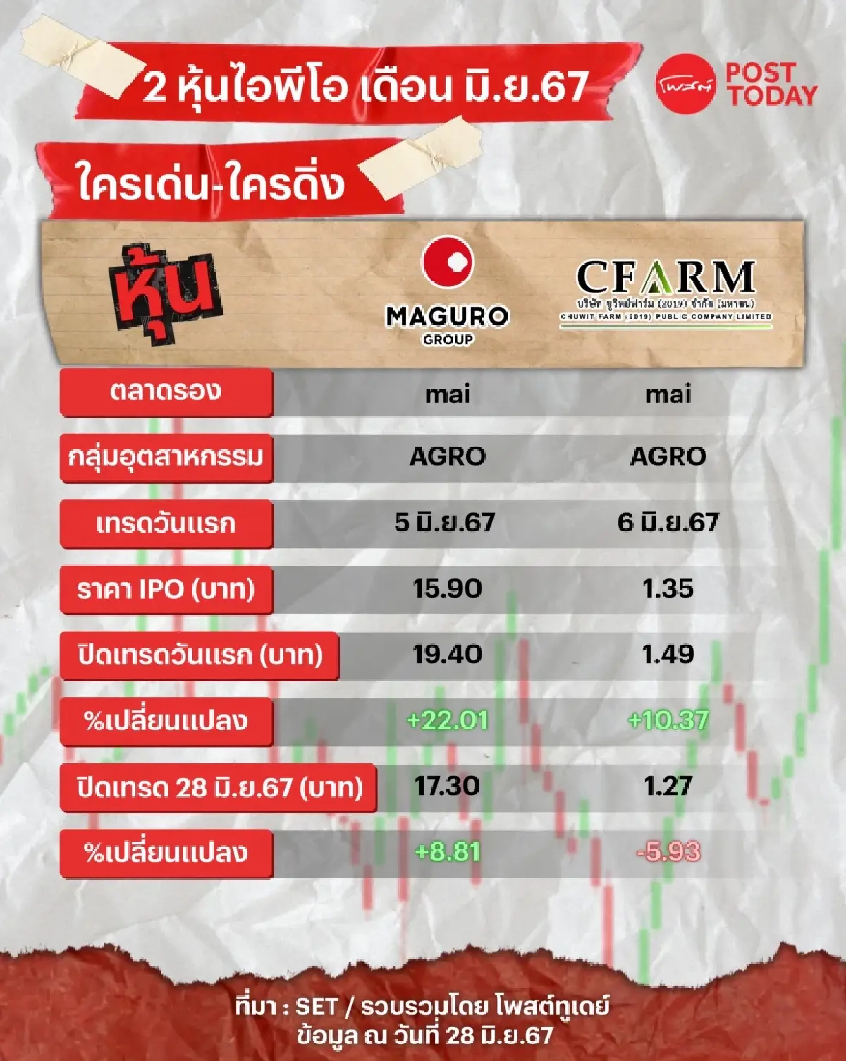 สแกนผลตอบแทน 2 หุ้นไอพีโอ มิ.ย.67 ใครเด่น-ใครดิ่ง