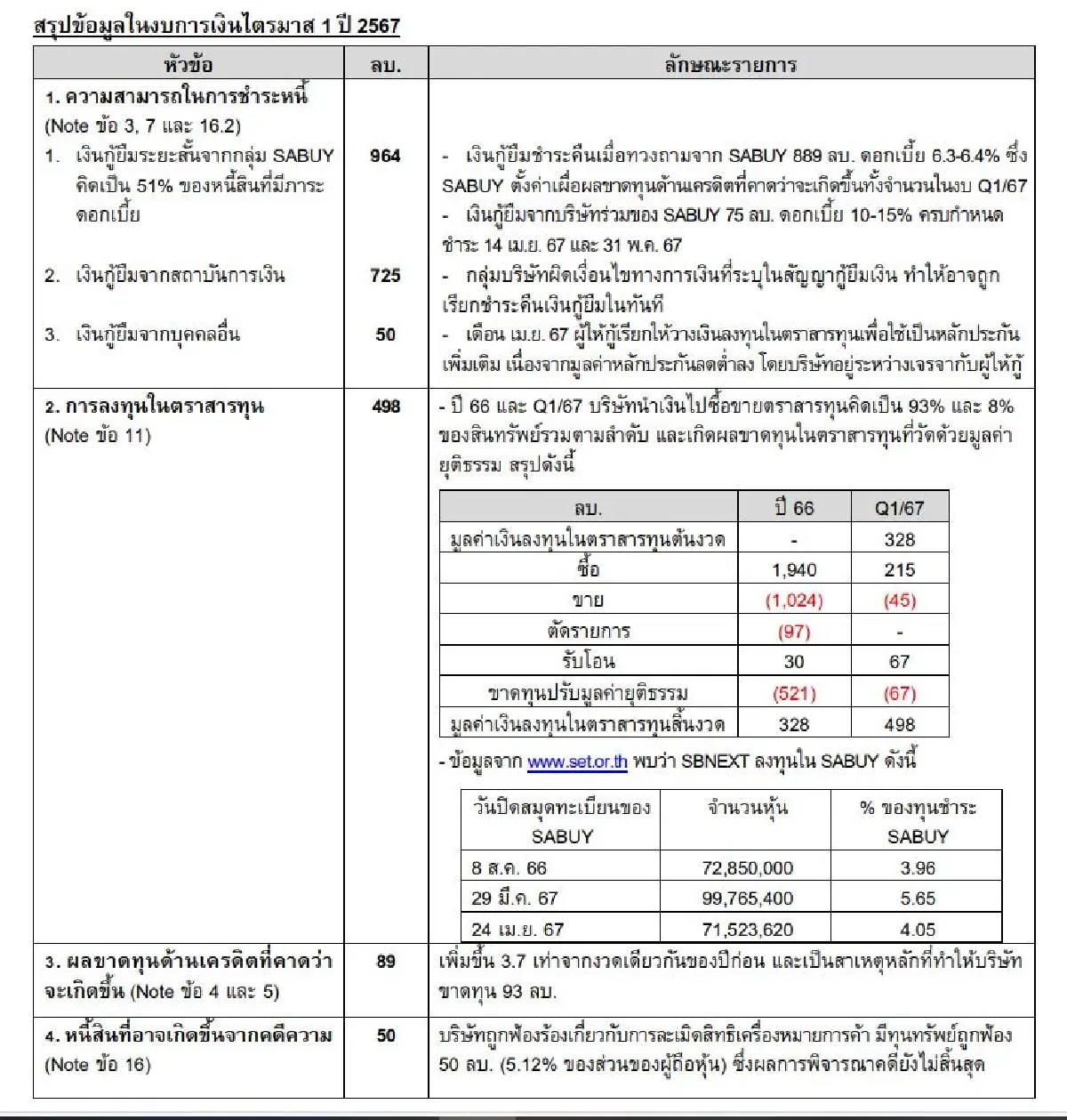 เตือน! ผู้ลงทุนศึกษาข้อมูลงบการเงินไตรมาส1/67และคำชี้แจง "SABUY-SBNEXT"