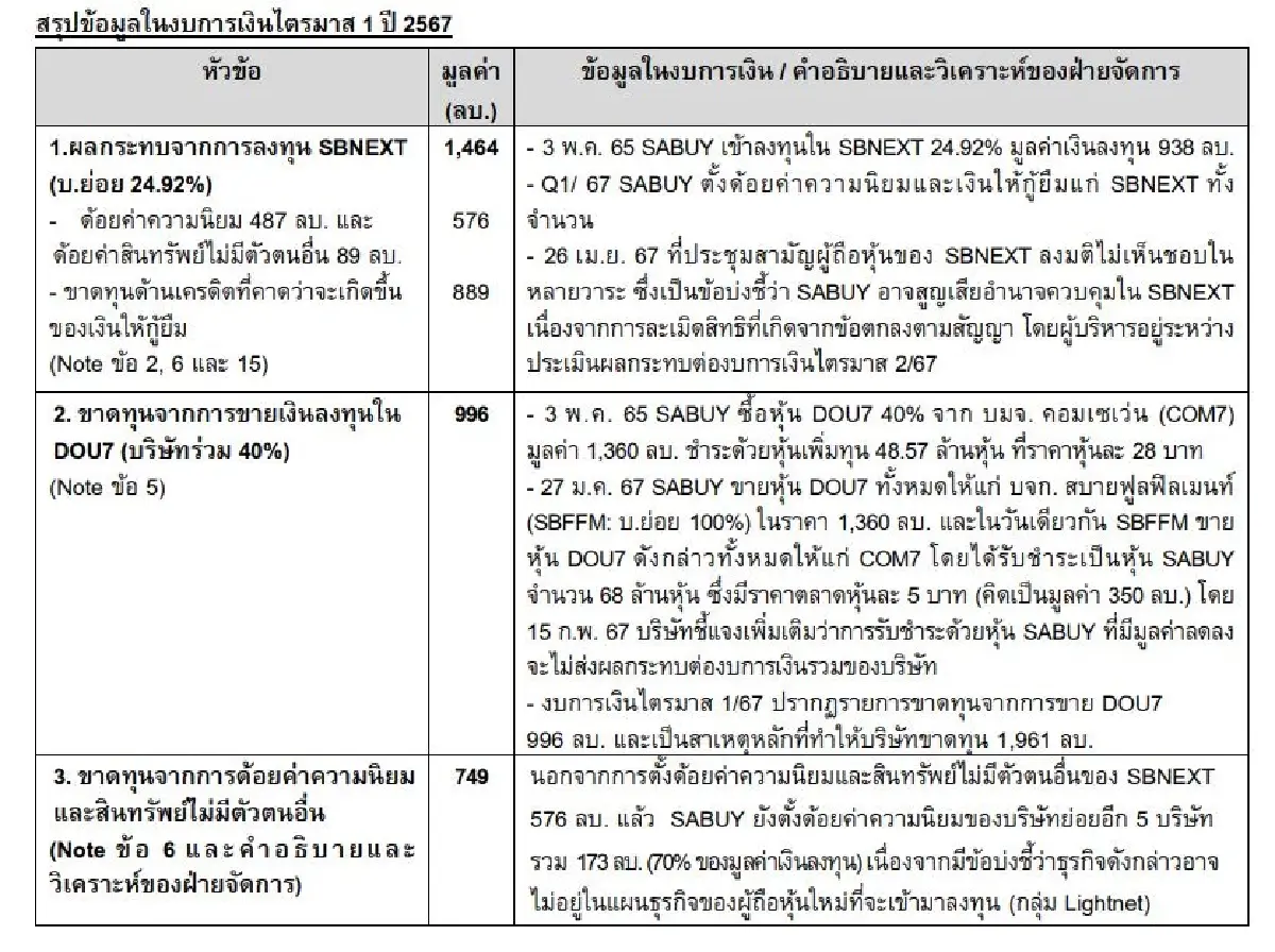 เตือน! ผู้ลงทุนศึกษาข้อมูลงบการเงินไตรมาส1/67และคำชี้แจง "SABUY-SBNEXT"
