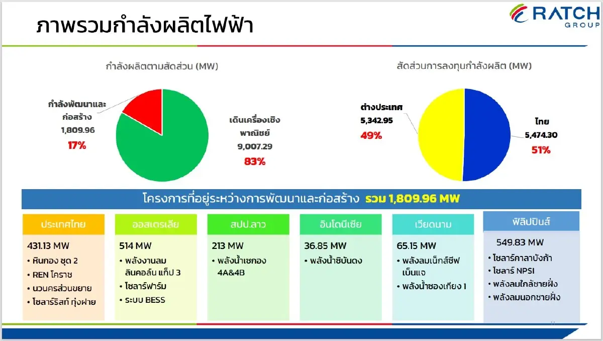 "นิทัศน์ วรพนพิพัฒน์" ขอ 4 ปีลุย "RATCH" สร้างรายได้ทุกมิติ
