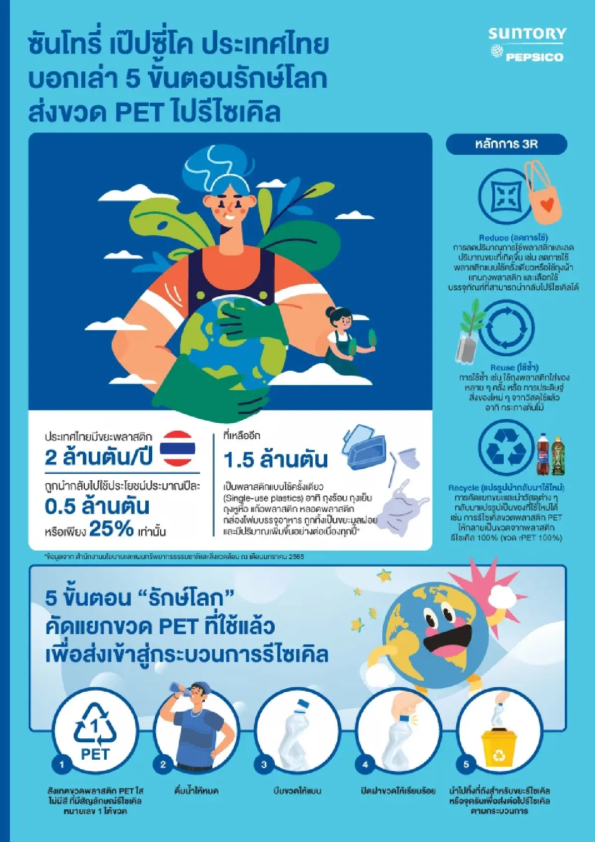 ซันโทรี่ เป๊ปซี่โค เปิด 5 ขั้นตอนรักษ์โลกส่งขวด PET รีไซเคิล