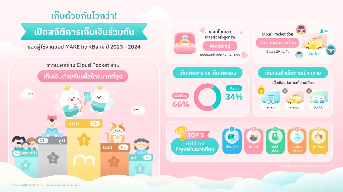 สถิติเผย Gen Z  ขานรับฟีเจอร์ Cloud Pocket ตอบโจทย์คนอยาก 'เก็บเงินด้วยกัน'