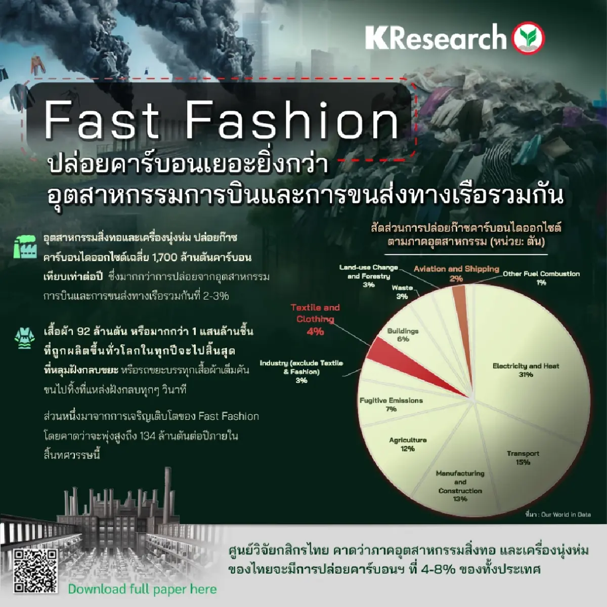 วิจัยชี้ Fast Fashion ปล่อยคาร์บอนมากกว่าอุตสาหกรรมการบิน