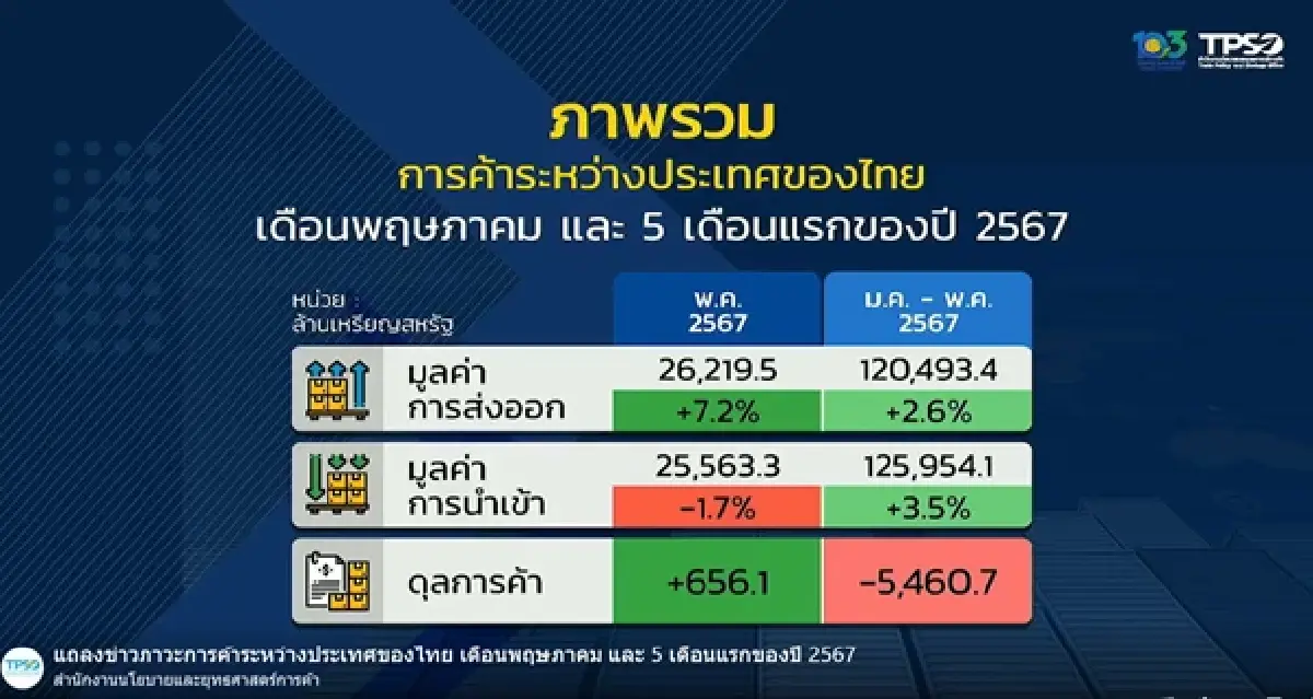 ส่งออกไทยพ.ค.67 บวก 7.2% สูงสุดในรอบ 14 เดือน