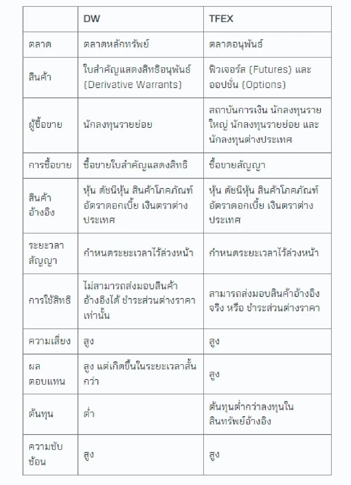 สายเก็งกำไรระยะสั้นต้องรู้ ลงทุนอะไรดีระหว่าง DW กับสินค้าในตลาด TFEX