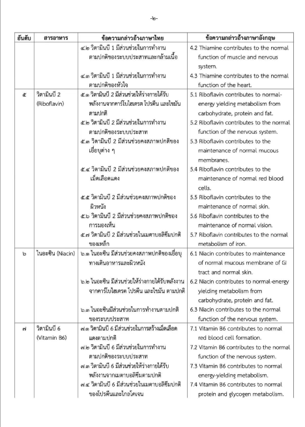 เปิด ‘คำกล่าวอ้าง’ ใหม่  ‘อาหารเพื่อสุขภาพ’ ใช้โฆษณาได้ หวังดันมูลค่าตลาด