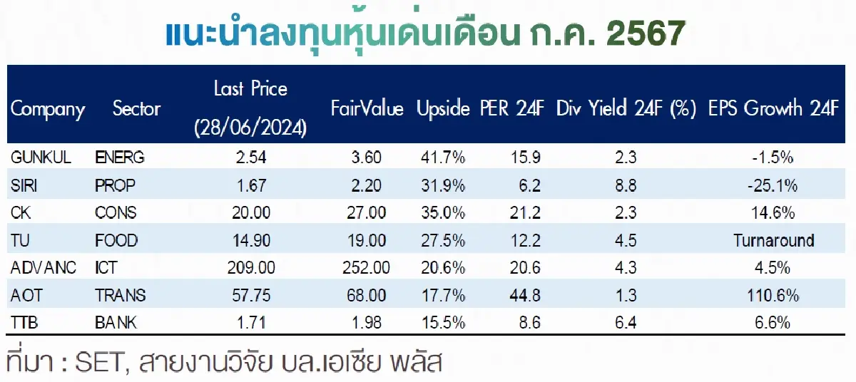 “เอเซีย พลัส” ประเมินดัชนีหุ้นไทยฟื้นตัวเหนือ 1,400 จุด ในไตรมาส 3/67