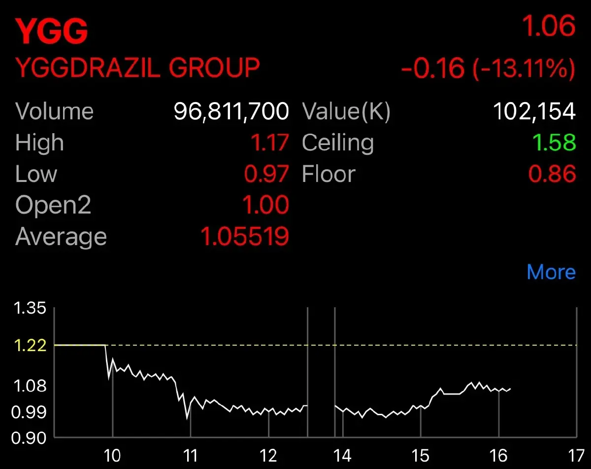 “ธนัช” ถูก Force Sell หุ้น YGG ไม่หยุด ตกเป็น ผถห. อันดับ 11 ฉุดราคาร่วงแรง 13.11%