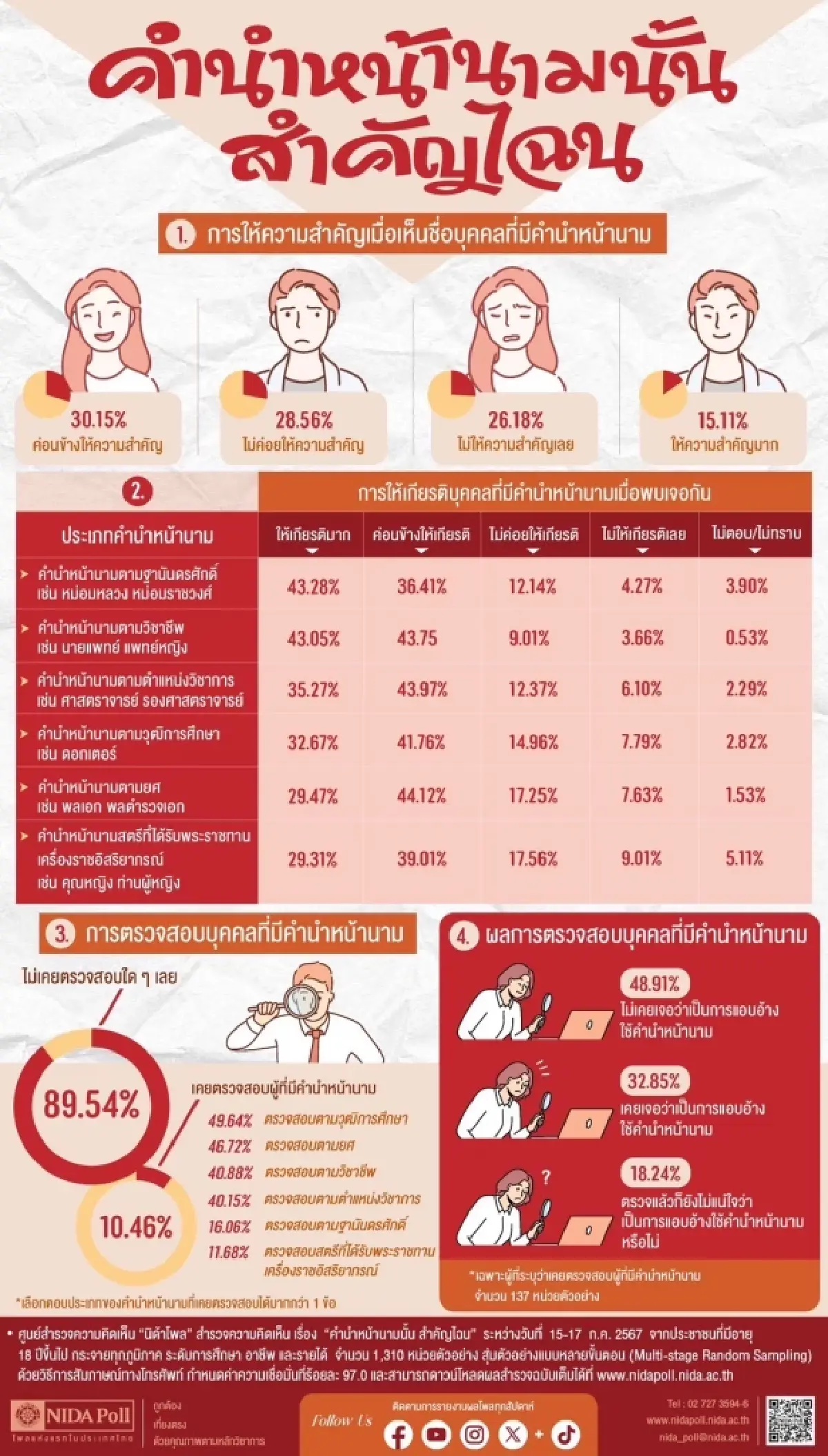 เผยผลสำรวจ  “คำนำหน้านามนั้น สำคัญไฉน” นิด้าโพล