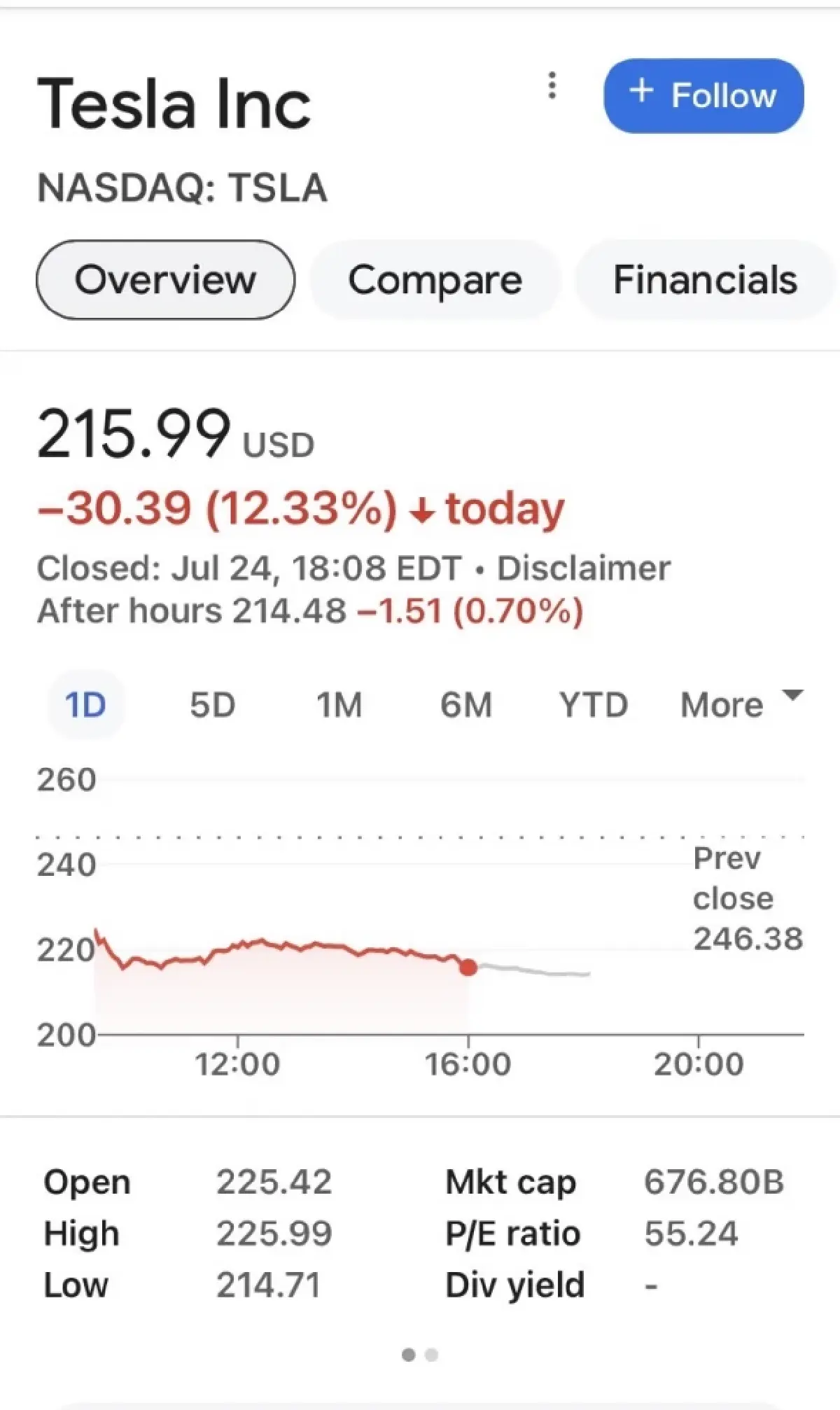 ผลประกอบการ Tesla ร่วง ทำหุ้นดิ่ง หลัง Musk จะลงทุนทุกอย่างยกเว้นรถ EV