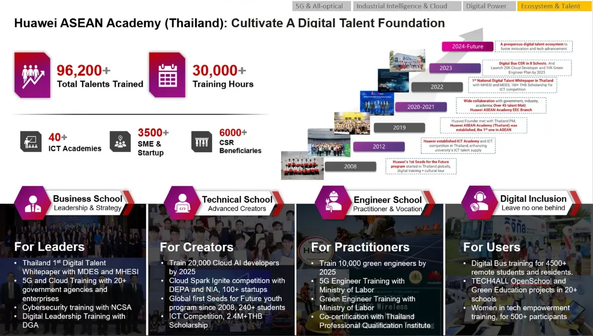 หัวเว่ย ร่วมจัดแสดงนวัตกรรมดิจิทัลงานพัฒนาบุคลากรดิจิทัล งาน อว. แฟร์