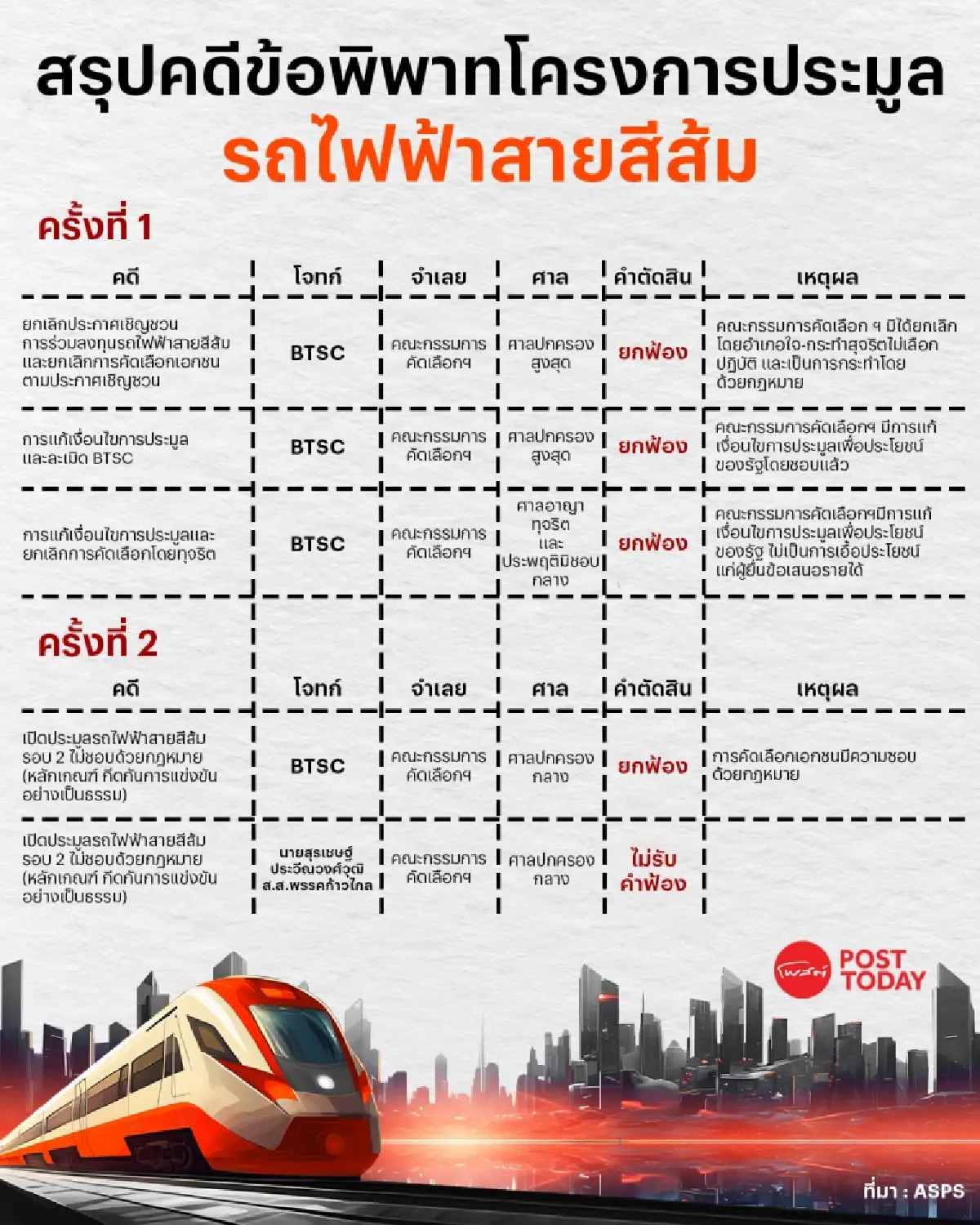 บทสรุปสายสีส้ม! ฝ่าด่านกังขา"ไม่โปร่งใส"