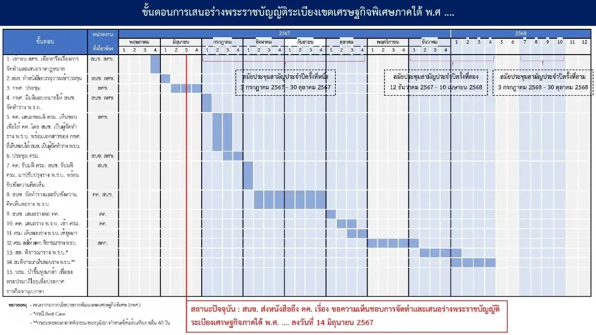 คืบหน้าแลนด์บริจด์ : "สุริยะ" ดัน พ.ร.บ. SEC เตรียมเสนอ ครม. พิจารณา ก.ย.นี้