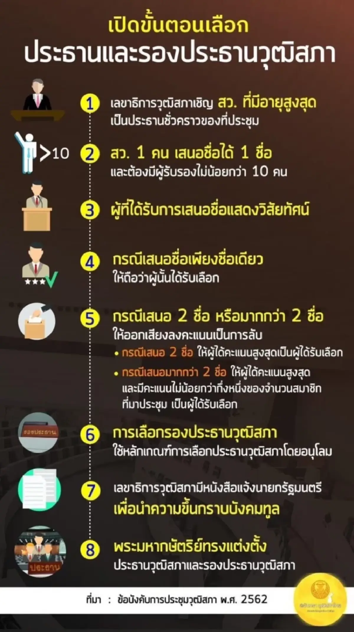 เสียงไม่แตก สว.สีน้ำเงินเคาะ “มงคล” อดีตอธิบดีกรมการปกครอง นั่งประธานวุฒิฯ