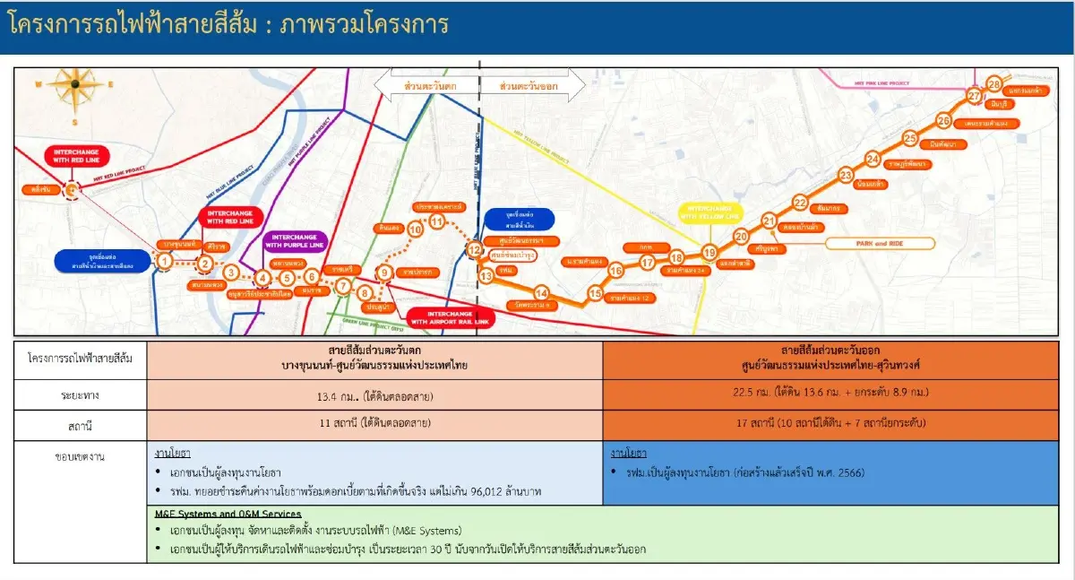 บทสรุปสายสีส้ม! ฝ่าด่านกังขา"ไม่โปร่งใส"