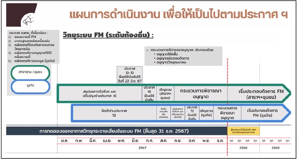 ส.ค.ดีเดย์ ผู้ประกอบการวิทยุชุมชน สาธารณะ ขอใบอนุญาต ก่อนสัญญาณดับสิ้นปี