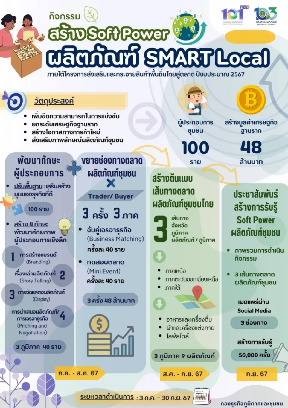 กรมพัฒนาธุรกิจฯ เปิดแผนพัฒนาผู้ประกอบการชุมชน SMART Local
