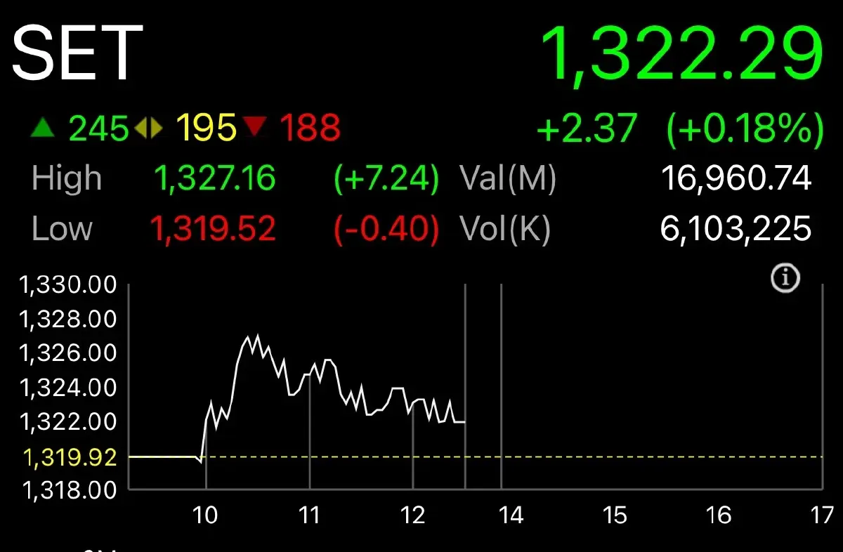 หุ้นไทยปิดเช้าย่อตัว บวก 2.37 จุด หลังศาลนัดพิจารณาคุณสมบัตินายกฯ 24 ก.ค.นี้