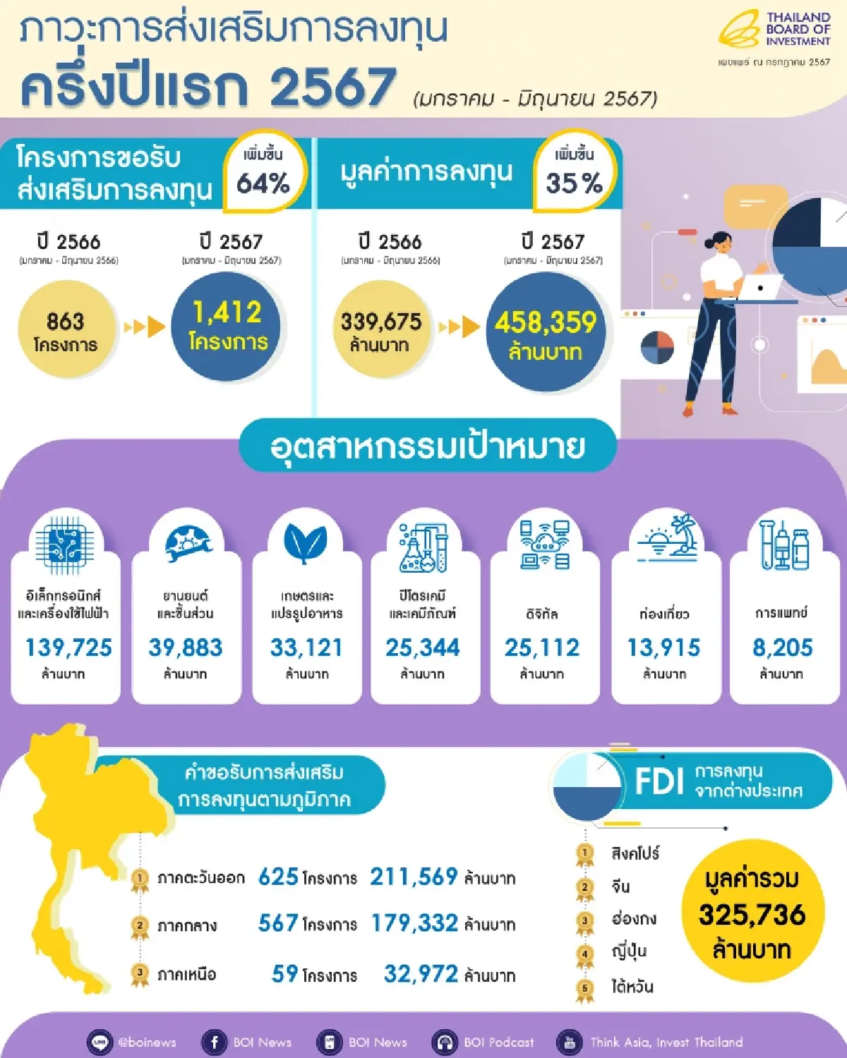 เปิดกลุ่มของบลงทุนครึ่งปีแรกพุ่ง 4.5 แสนล้าน กลุ่มอิเล็กทรอนิกส์ยืนหนึ่ง