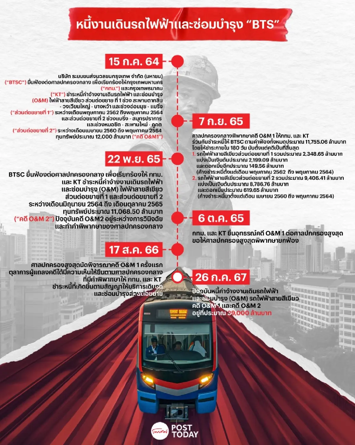 ย้อนมหากาพย์หนี้ 8 ปี "รถไฟฟ้าสายสีเขียว"